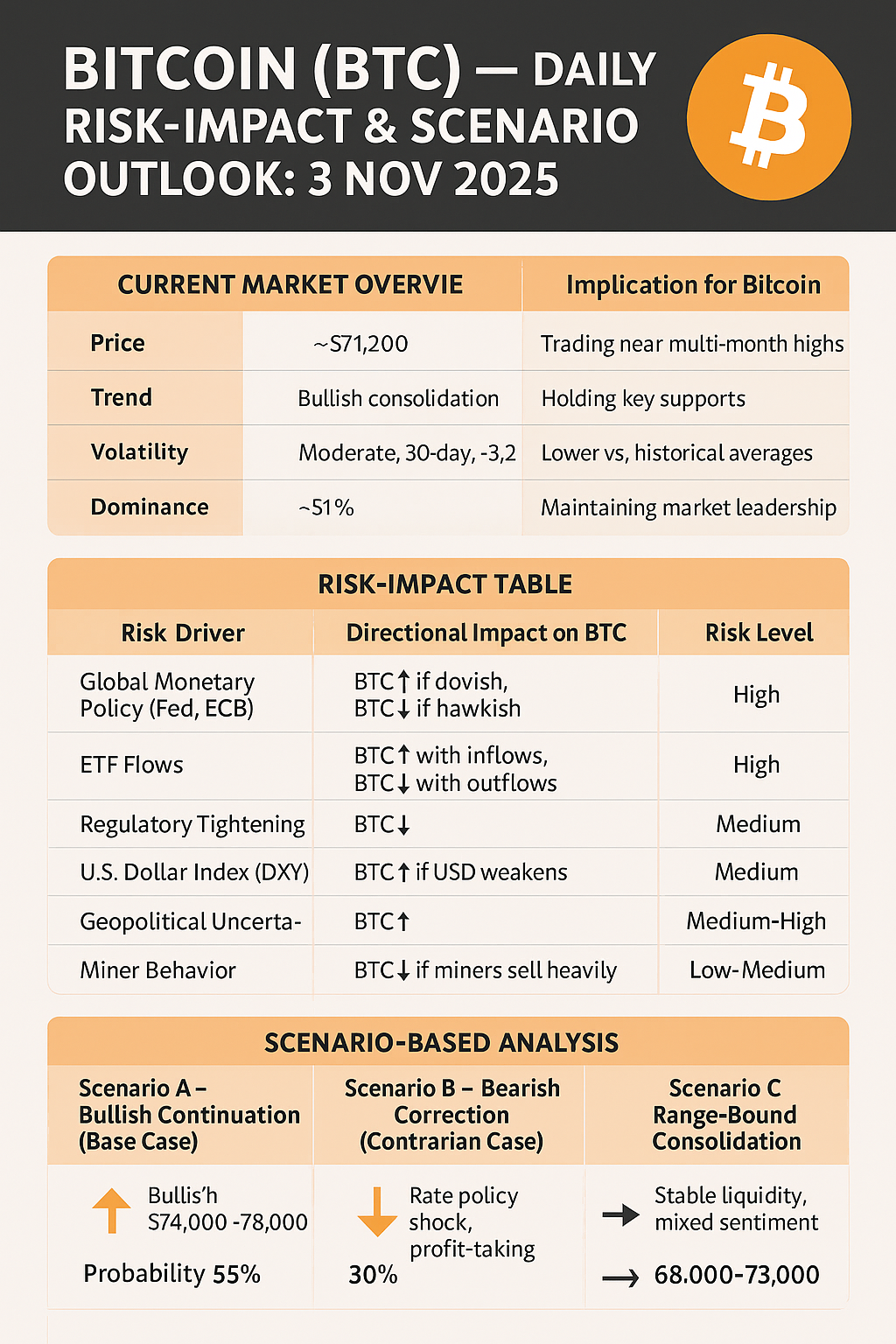 Bitcoin (BTC) — Daily Risk-Impact & Scenario Outlook: 3 November 2025