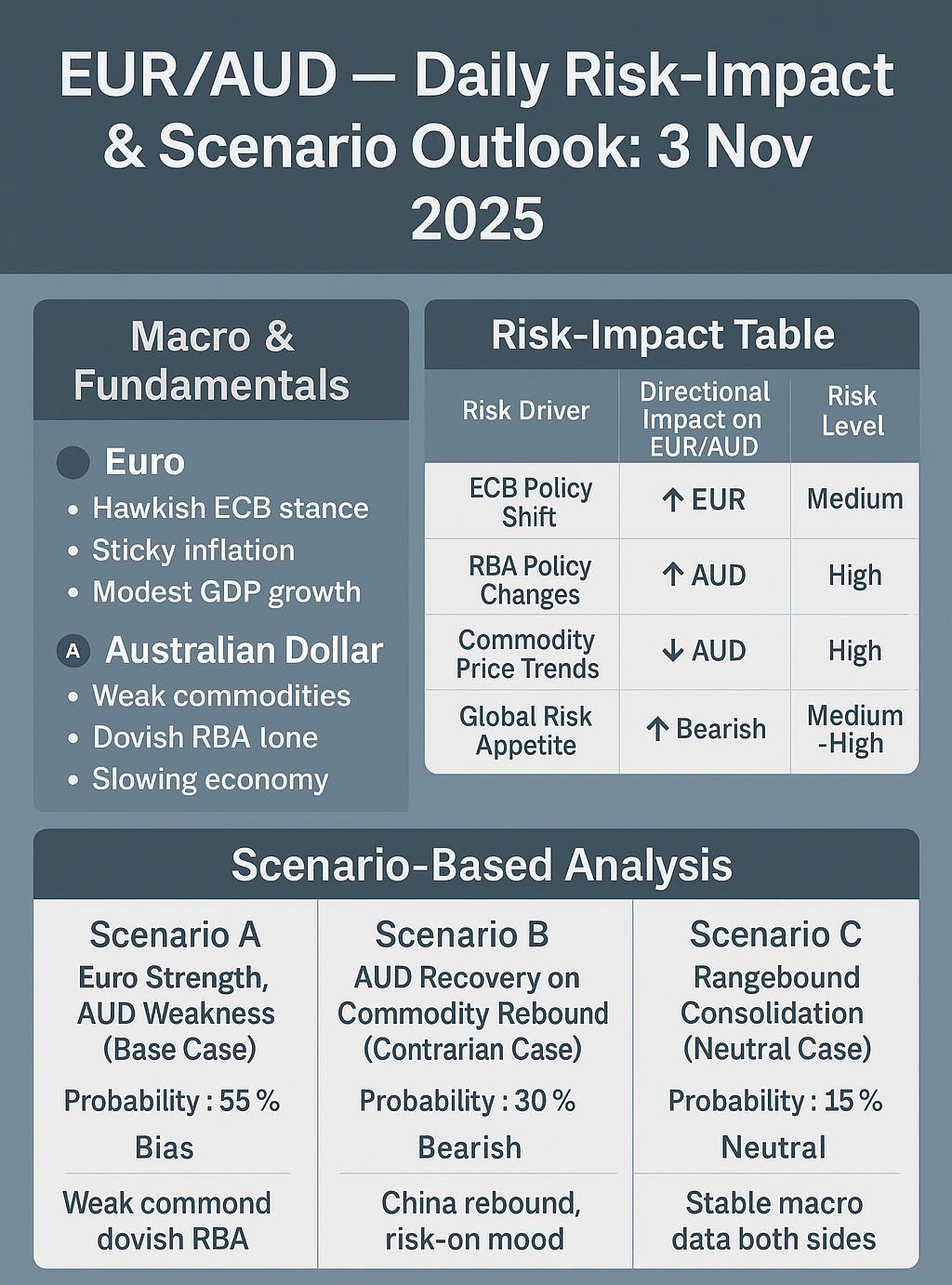 EUR/AUD — Daily Risk-Impact & Scenario Outlook: 3 Nov 2025