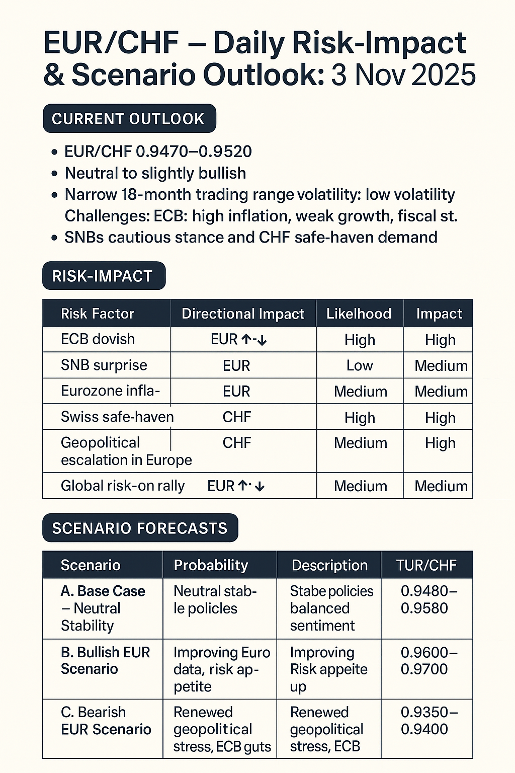 EUR/CHF — Daily Risk-Impact & Scenario Outlook: 3 Nov 2025