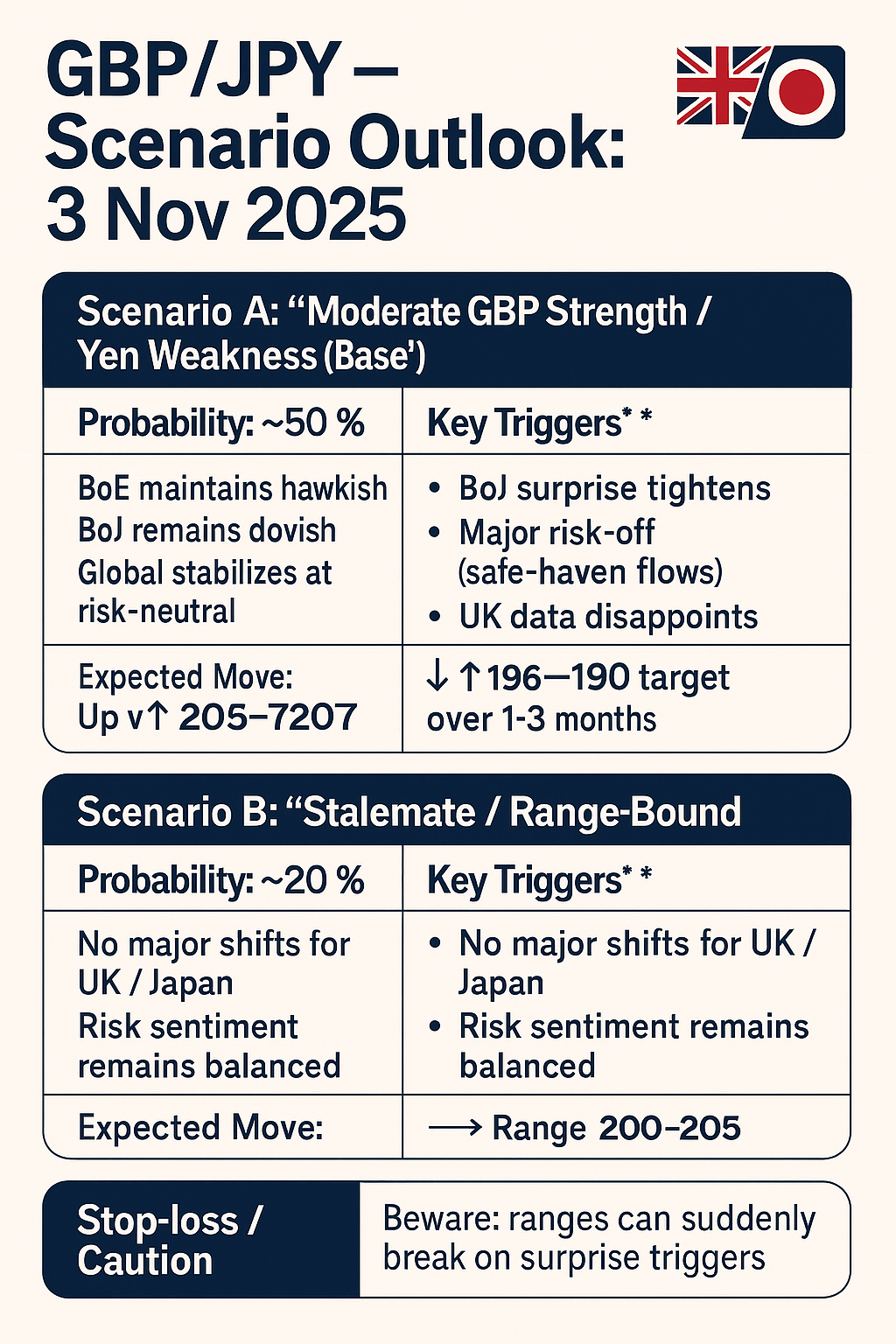 GBP/JPY — Daily Risk-Impact & Scenario Outlook: 3 Nov 2025