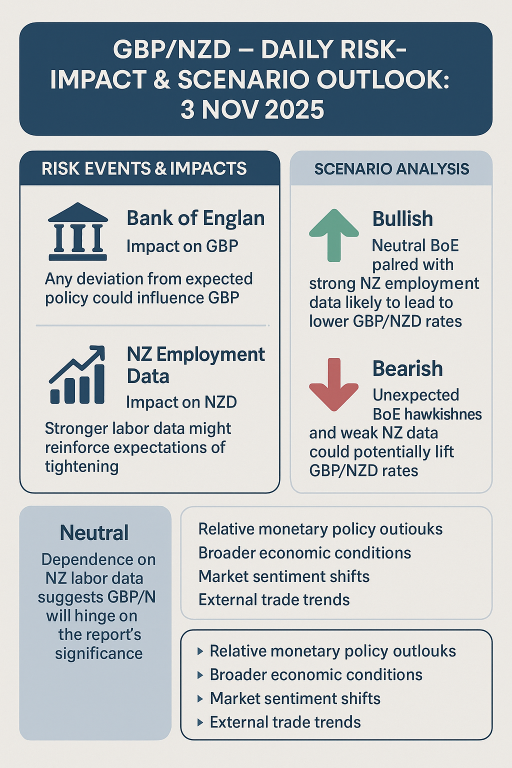 GBP/NZD — Daily Risk-Impact & Scenario Outlook: 3 November 2025