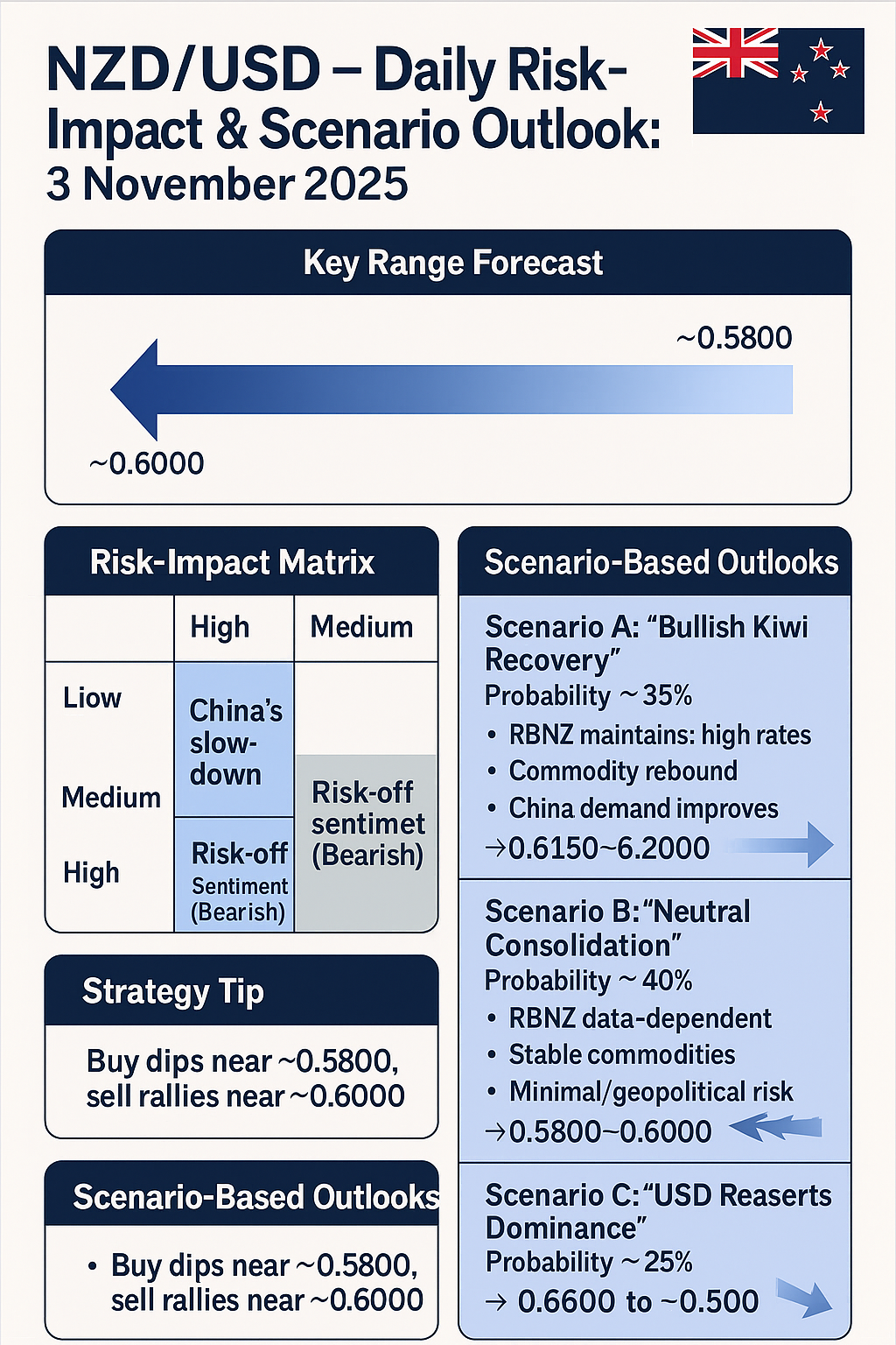 NZD/USD — Daily Risk-Impact & Scenario Outlook: 3 Nov 2025