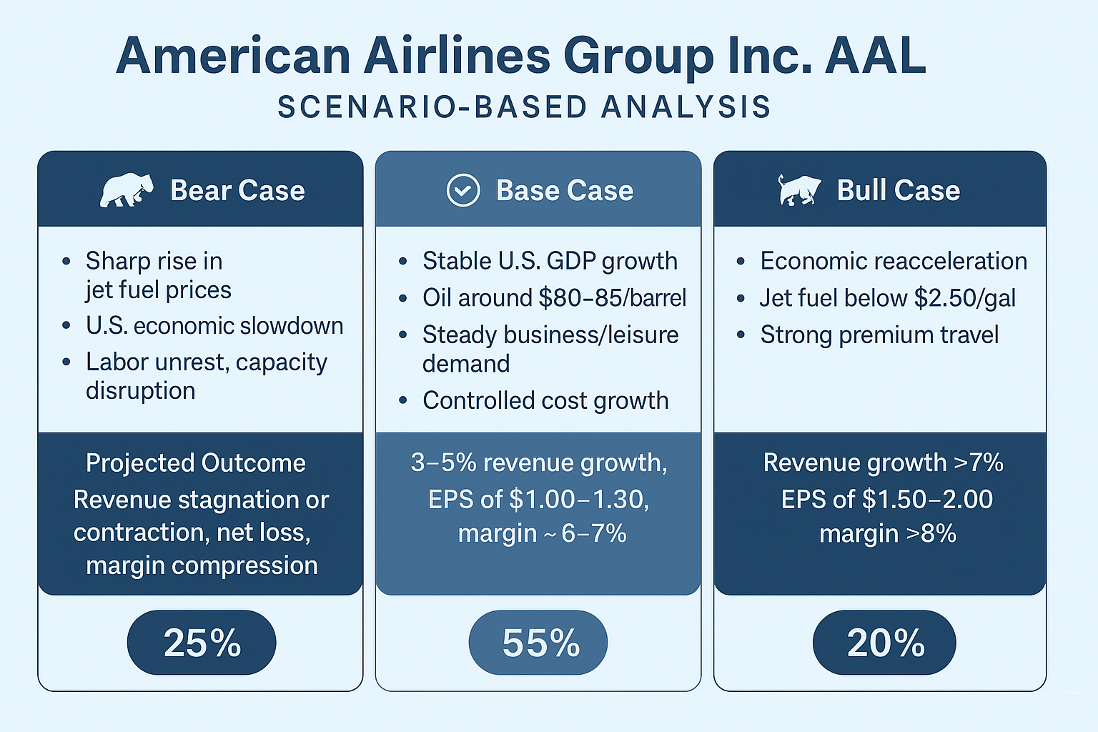 Should I trade American Airlines Group Inc. or AAL? A Risk-Impact and Scenario-Based Analysis