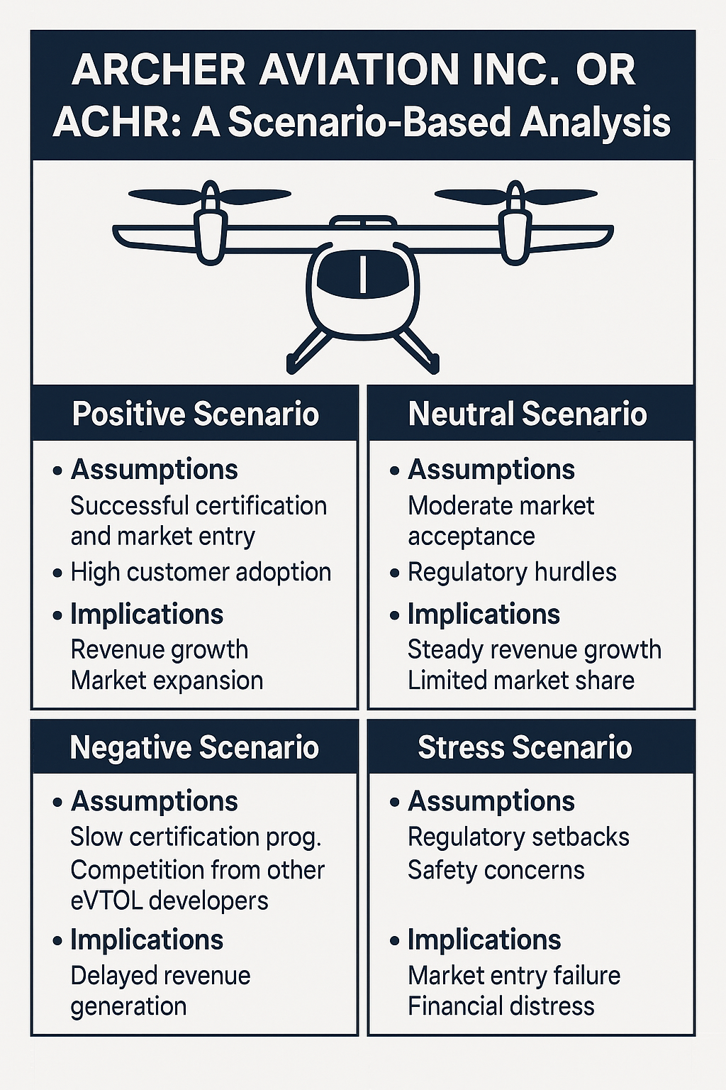 Should I trade Archer Aviation Inc. or ACHR? A Risk-Impact and Scenario-Based Analysis