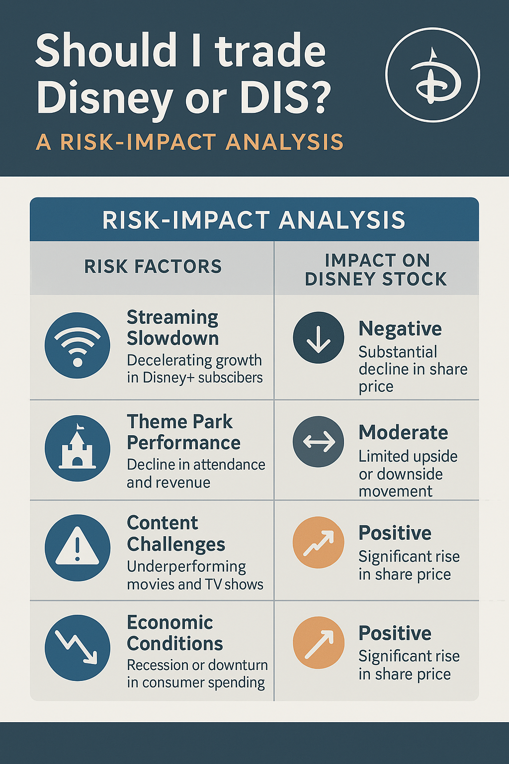 Should I trade Disney or DIS? A Risk-Impact and Scenario-Based Analysis