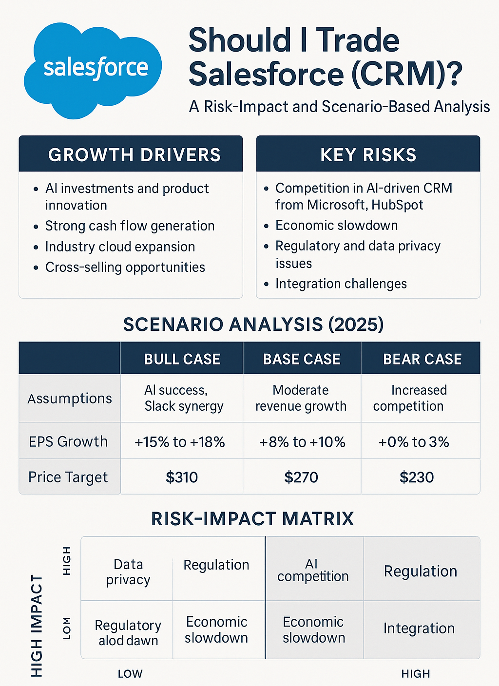 Should I trade Salesforce or CRM? A Risk-Impact and Scenario-Based Analysis