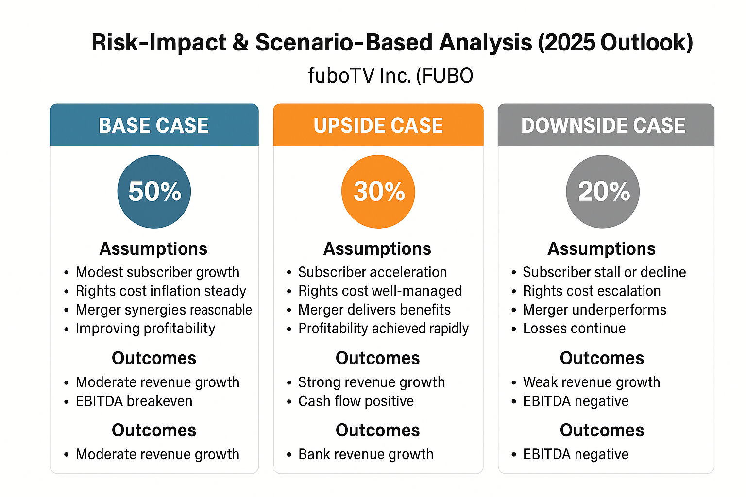 Should I trade fuboTV Inc. or FUBO? A Risk-Impact and Scenario-Based Analysis